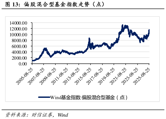 各位网友请教一下偏 股混合型基金指数走势（点）