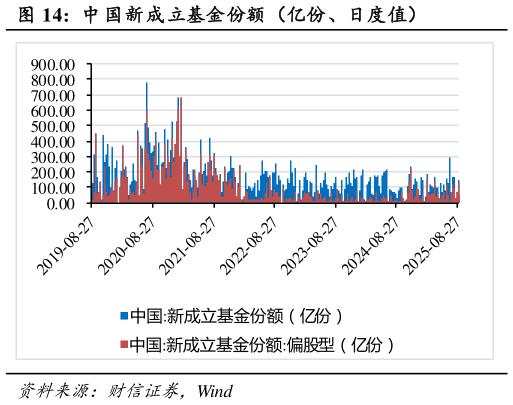 怎样理解中 国新成立基金份额（亿份、日度值）