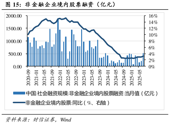咨询下各位非 金融企业境内股票融资（亿元）