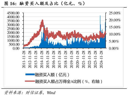 如何了解融 资买入额及占比（亿元、%）