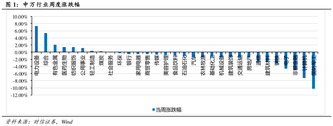 谁能回答申 万行业周度涨跌幅