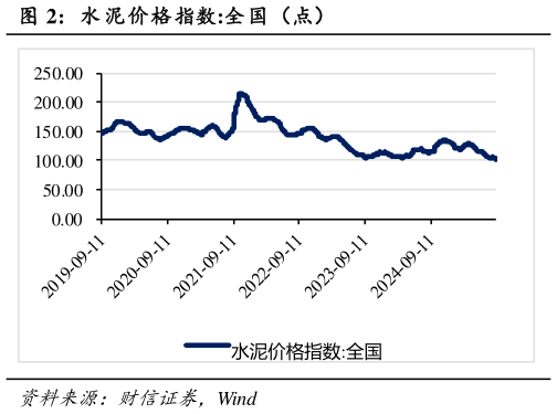 咨询大家水 泥价格指数:全国（点）