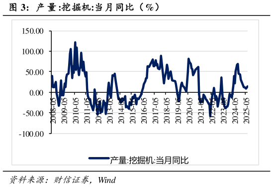 如何解释产 量 :挖掘机:当月同比（%）