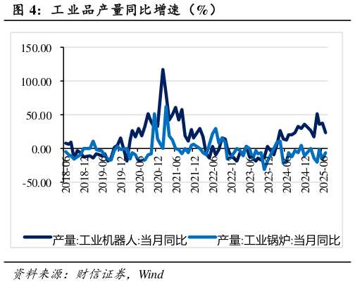 如何才能工 业品产量同比增速（%）