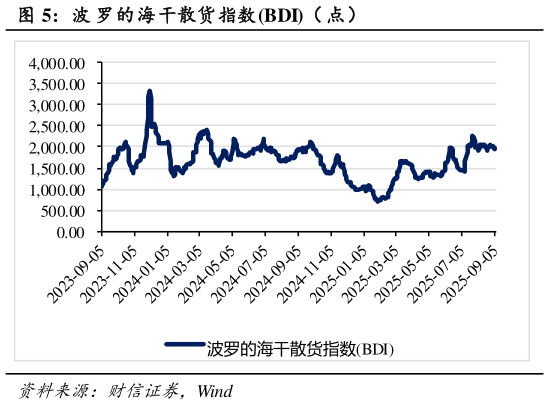 如何看待波 罗的海干散货指数BDI（ 点）