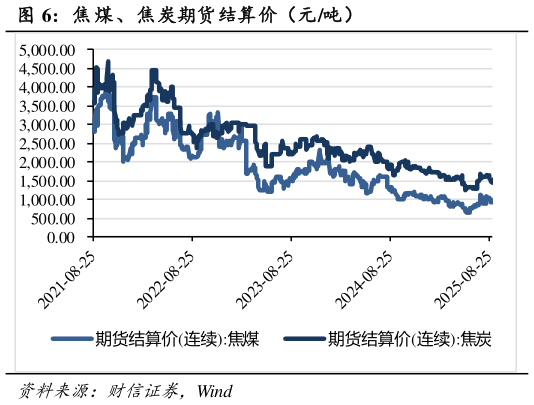 如何才能焦 煤、焦炭期货结算价（元吨）