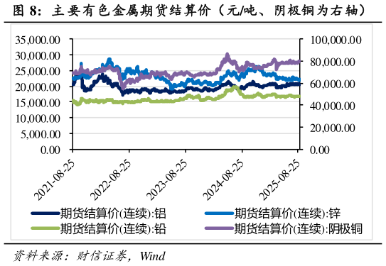 请问一下主 要有色金属期货结算价（元吨、阴极铜为右轴）