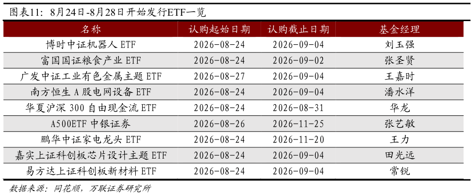 谁知道8月24日-8月28日开始发行ETF一览