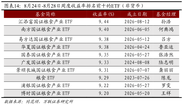 一起讨论下8月24日-8月28日周度收益率排名前十的ETF（非货币）