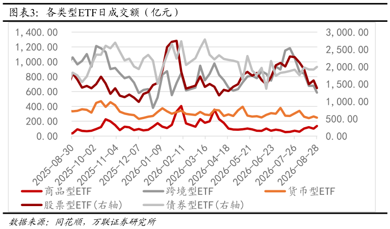 我想了解一下各类型ETF日成交额（亿元）