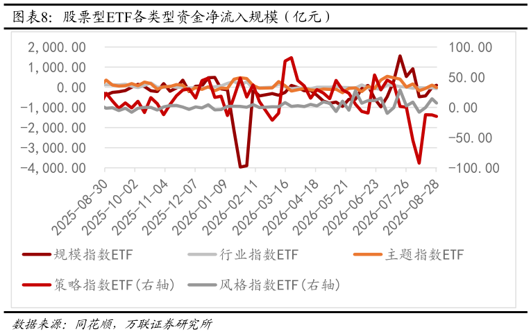 如何解释股票型ETF各类型资金净流入规模（亿元）