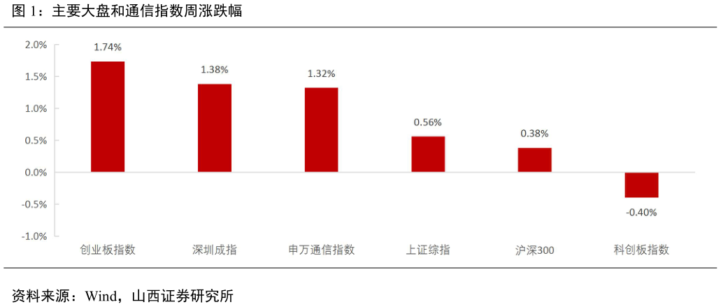 如何看待主要大盘和通信指数周涨跌幅?