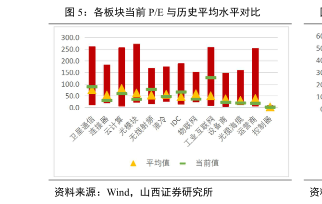 想问下各位网友各板块当前 PE 与历史平均水平对比?