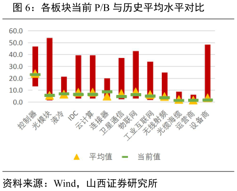 一起讨论下各板块当前 PB 与历史平均水平对比?
