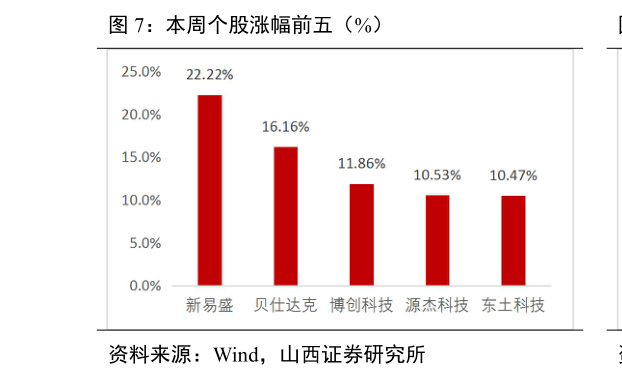 想关注一下本周个股涨幅前五(%)?