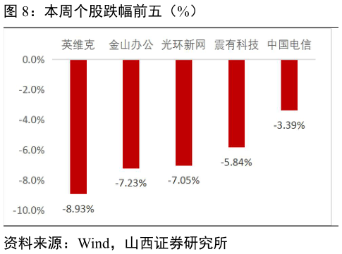 咨询大家本周个股跌幅前五(%)?