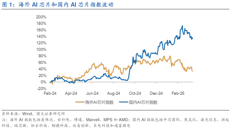咨询下各位海外 AI 芯片和国内 AI 芯片指数波动?