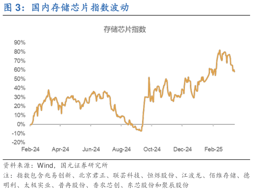 一起讨论下国内存储芯片指数波动?