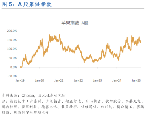 各位网友请教一下A 股果链指数?