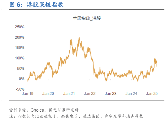 你知道港股果链指数?