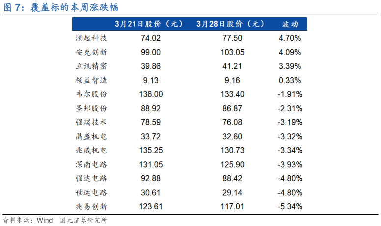 咨询下各位覆盖标的本周涨跌幅?
