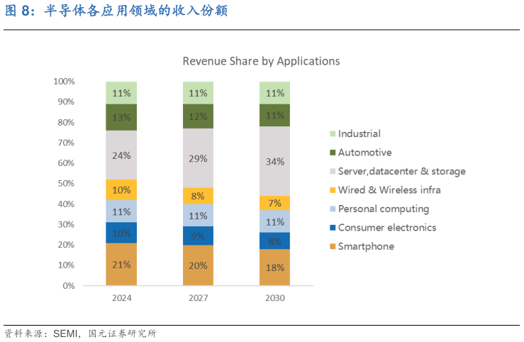 如何了解半导体各应用领域的收入份额?