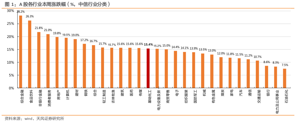 一起讨论下A 股各行业本周涨跌幅（%，中信行业分类）