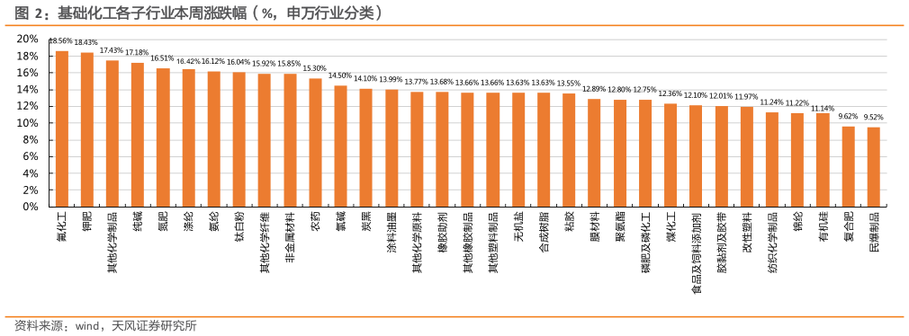 如何才能基础化工各子行业本周涨跌幅（%，申万行业分类）