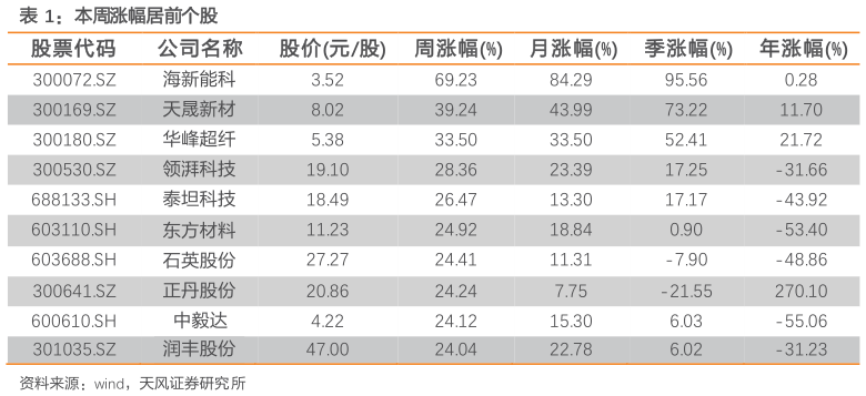 各位网友请教一下本周涨幅居前个股