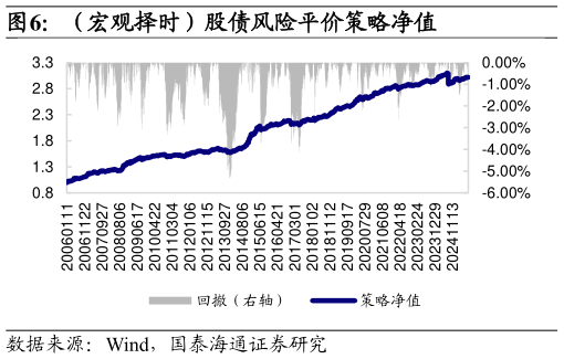 谁能回答（宏观择时）股债风险平价策略净值