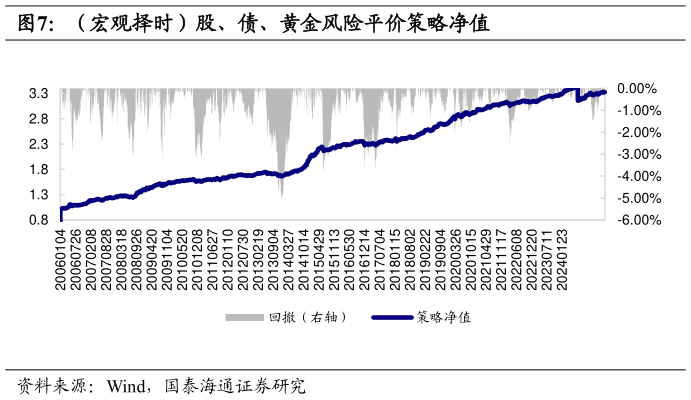 咨询大家（宏观择时）股、债、黄金风险平价策略净值