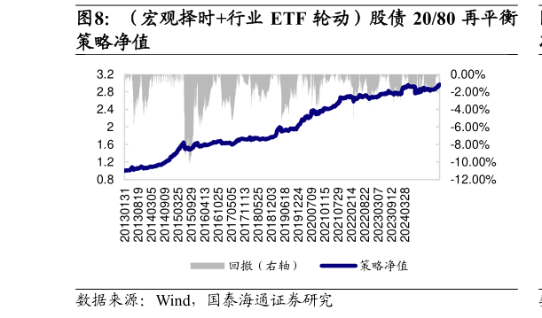 请问一下（宏观择时行业 ETF 轮动）股债 2080 再平衡