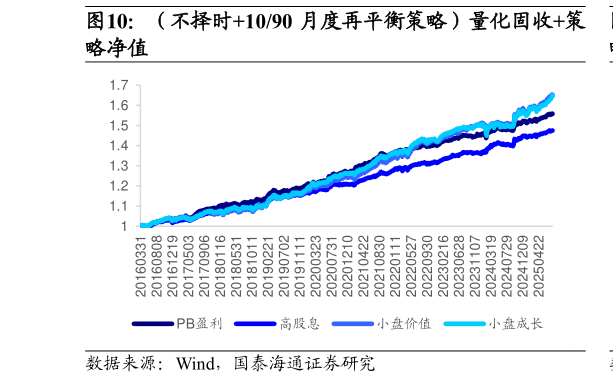 咨询下各位（不择时1090 月度再平衡策略）量化固收策