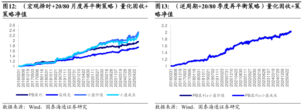 请问一下（宏观择时2080 月度再平衡策略）量化固收