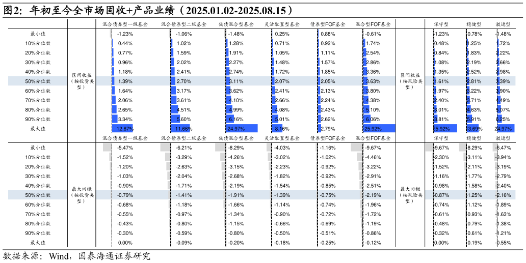 如何了解年初至今全市场固收产品业绩（2025.01.02-2025.08.15）