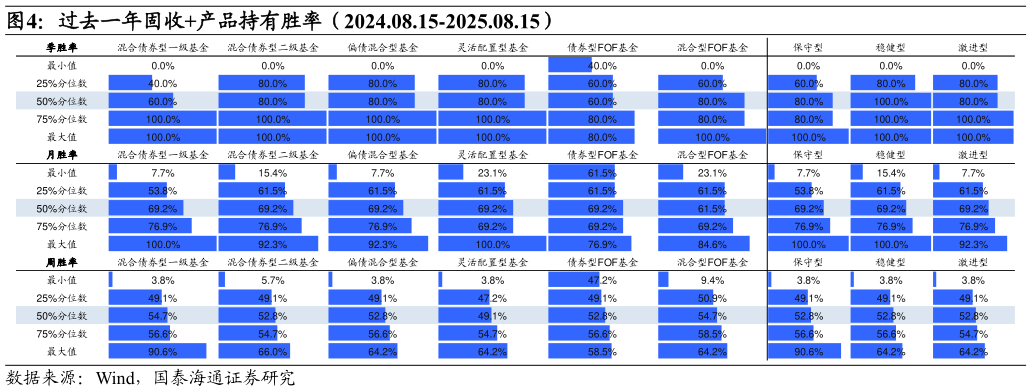 咨询下各位过去一年固收产品持有胜率（2024.08.15-2025.08.15）