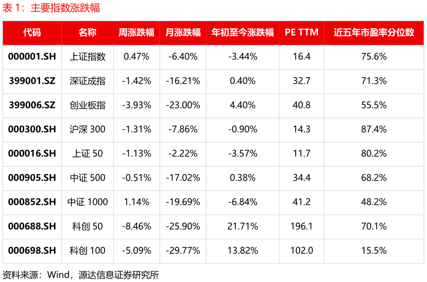 如何解释主要指数涨跌幅