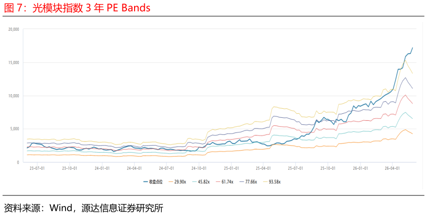 咨询大家光模块指数 3 年 PE Bands