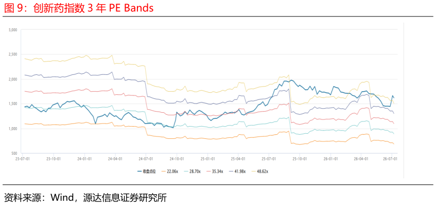 想关注一下创新药指数 3 年 PE Bands