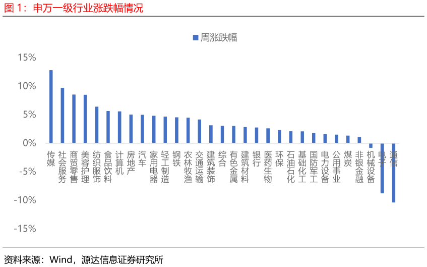 谁知道申万一级行业涨跌幅情况