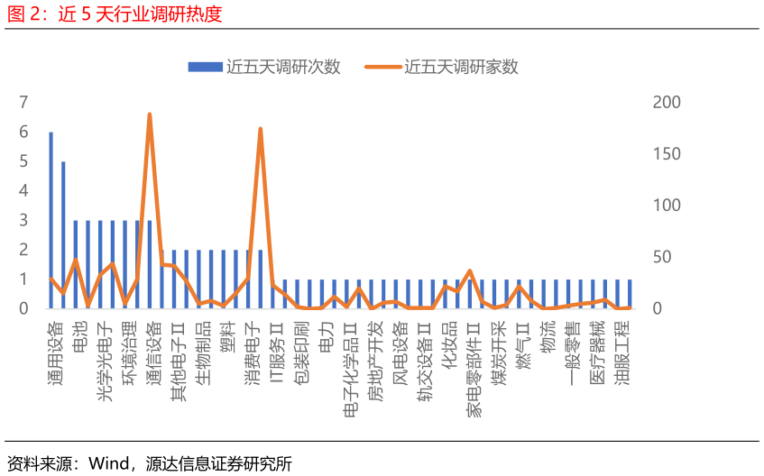 请问一下近 5 天行业调研热度