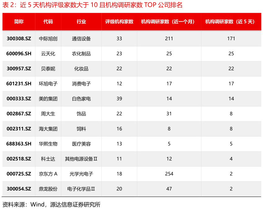 想问下各位网友近 5 天机构评级家数大于 10 且机构调研家数 TOP 公司排名