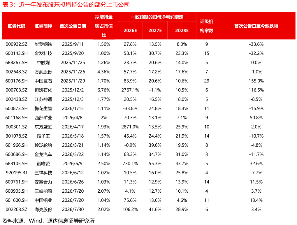 如何才能近一年发布股东拟增持公告的部分上市公司