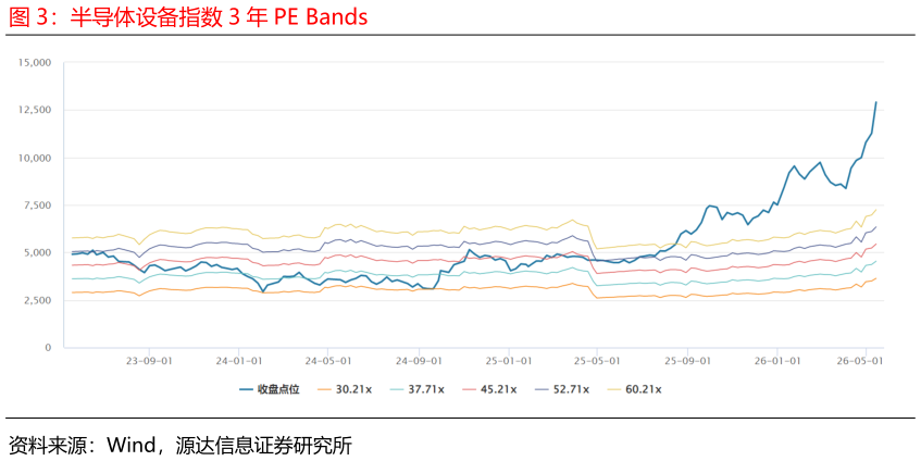 如何了解半导体设备指数 3 年 PE Bands