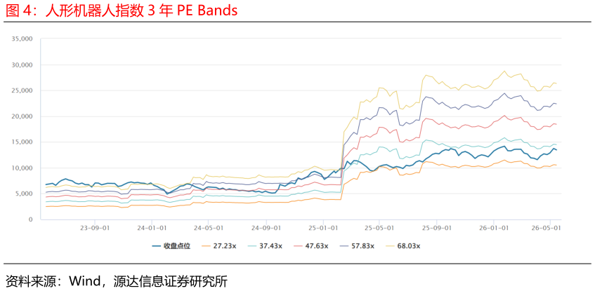 咨询大家人形机器人指数 3 年 PE Bands
