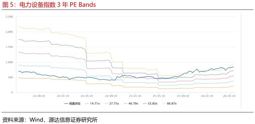 谁能回答电力设备指数 3 年 PE Bands