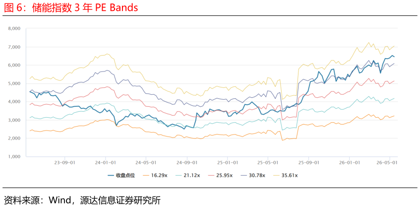 想问下各位网友储能指数 3 年 PE Bands
