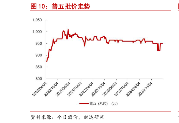 如何才能普五批价走势?