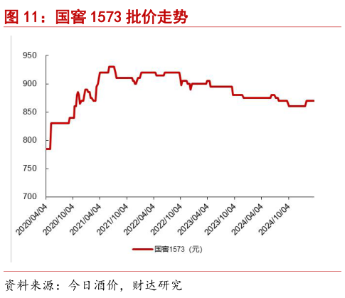 谁知道国窖 1573 批价走势?