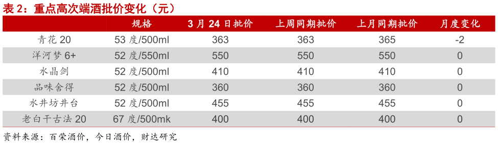 谁能回答重点高次端酒批价变化(元)?